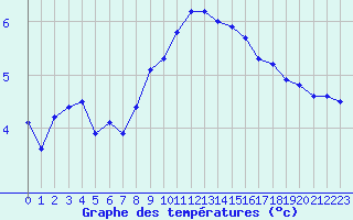 Courbe de tempratures pour Saint-Vrand (69)