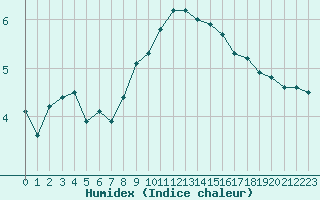 Courbe de l'humidex pour Saint-Vrand (69)