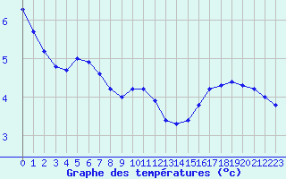 Courbe de tempratures pour Valleroy (54)