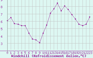 Courbe du refroidissement olien pour Le Mans (72)