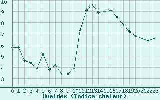 Courbe de l'humidex pour Pomrols (34)