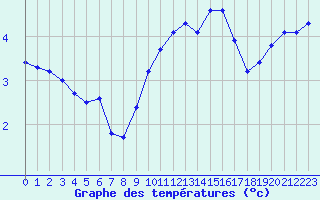 Courbe de tempratures pour Grardmer (88)