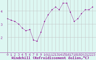 Courbe du refroidissement olien pour Grardmer (88)