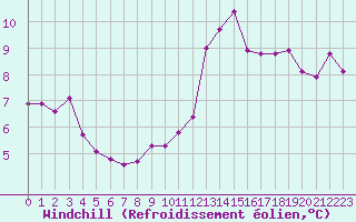 Courbe du refroidissement olien pour Lans-en-Vercors - Les Allires (38)