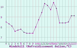 Courbe du refroidissement olien pour Thoiras (30)