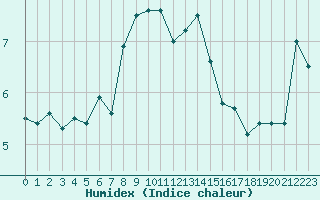 Courbe de l'humidex pour Parpaillon - Nivose (05)