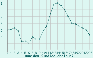 Courbe de l'humidex pour Angers-Marc (49)