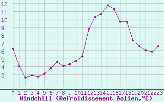 Courbe du refroidissement olien pour Haegen (67)
