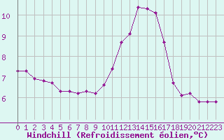 Courbe du refroidissement olien pour Saint-Germain-le-Guillaume (53)