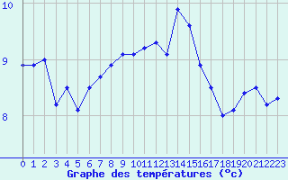 Courbe de tempratures pour Porquerolles (83)