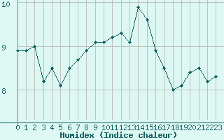 Courbe de l'humidex pour Porquerolles (83)