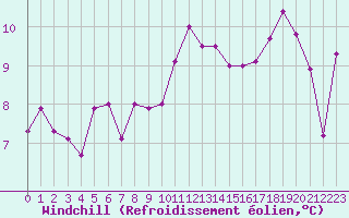 Courbe du refroidissement olien pour Croisette (62)