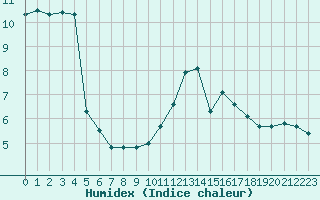 Courbe de l'humidex pour Anglars St-Flix(12)