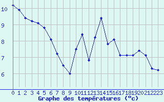 Courbe de tempratures pour Lignerolles (03)
