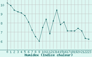 Courbe de l'humidex pour Lignerolles (03)