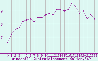 Courbe du refroidissement olien pour Baraque Fraiture (Be)