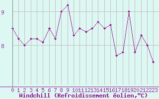 Courbe du refroidissement olien pour Brest (29)