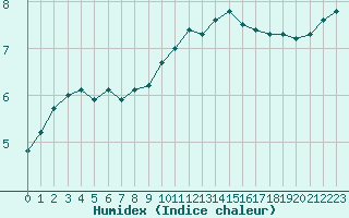 Courbe de l'humidex pour Woluwe-Saint-Pierre (Be)