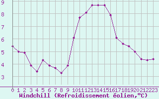 Courbe du refroidissement olien pour Croisette (62)