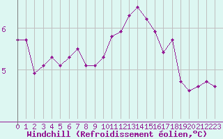Courbe du refroidissement olien pour Boulaide (Lux)