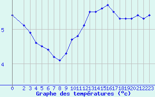 Courbe de tempratures pour Crest (26)