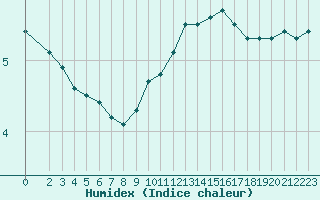 Courbe de l'humidex pour Crest (26)