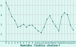 Courbe de l'humidex pour Laqueuille (63)