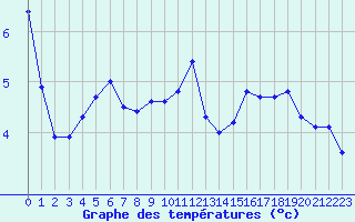 Courbe de tempratures pour Chteau-Chinon (58)