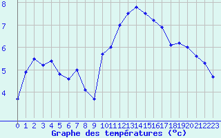 Courbe de tempratures pour Troyes (10)