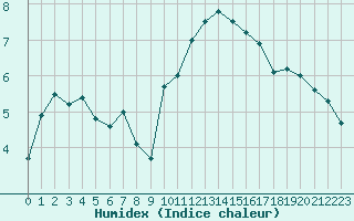 Courbe de l'humidex pour Troyes (10)