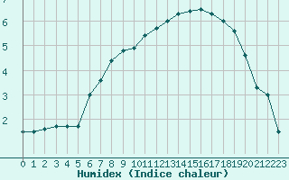 Courbe de l'humidex pour Guret Saint-Laurent (23)