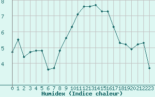 Courbe de l'humidex pour Bourg-Saint-Andol (07)