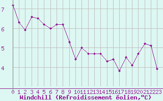 Courbe du refroidissement olien pour Hestrud (59)