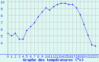 Courbe de tempratures pour Caen (14)