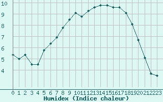 Courbe de l'humidex pour Caen (14)