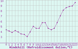 Courbe du refroidissement olien pour Abbeville (80)