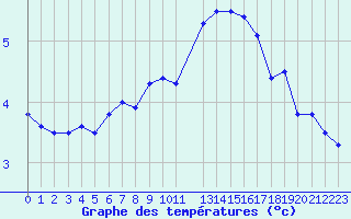 Courbe de tempratures pour Crest (26)