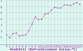 Courbe du refroidissement olien pour Laqueuille (63)