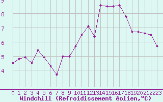 Courbe du refroidissement olien pour Albi (81)