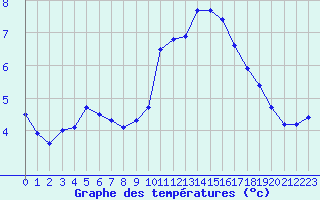 Courbe de tempratures pour Colmar-Ouest (68)