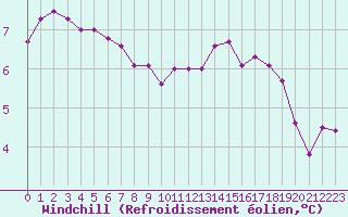 Courbe du refroidissement olien pour Pontoise - Cormeilles (95)