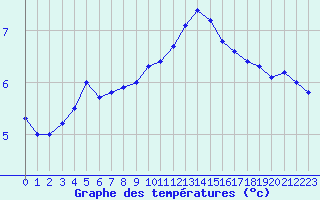 Courbe de tempratures pour Cap de la Hve (76)