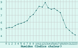 Courbe de l'humidex pour Saint-Amans (48)