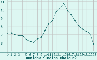 Courbe de l'humidex pour Lannion (22)