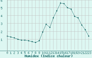 Courbe de l'humidex pour Lans-en-Vercors - Les Allires (38)