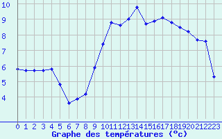 Courbe de tempratures pour Toussus-le-Noble (78)