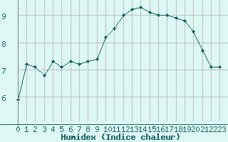 Courbe de l'humidex pour Bonnecombe - Les Salces (48)