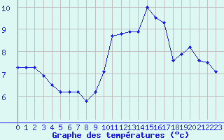 Courbe de tempratures pour La Rochelle - Aerodrome (17)