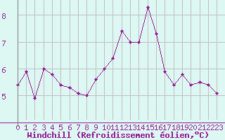 Courbe du refroidissement olien pour Engins (38)