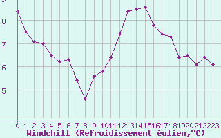 Courbe du refroidissement olien pour Paris Saint-Germain-des-Prs (75)